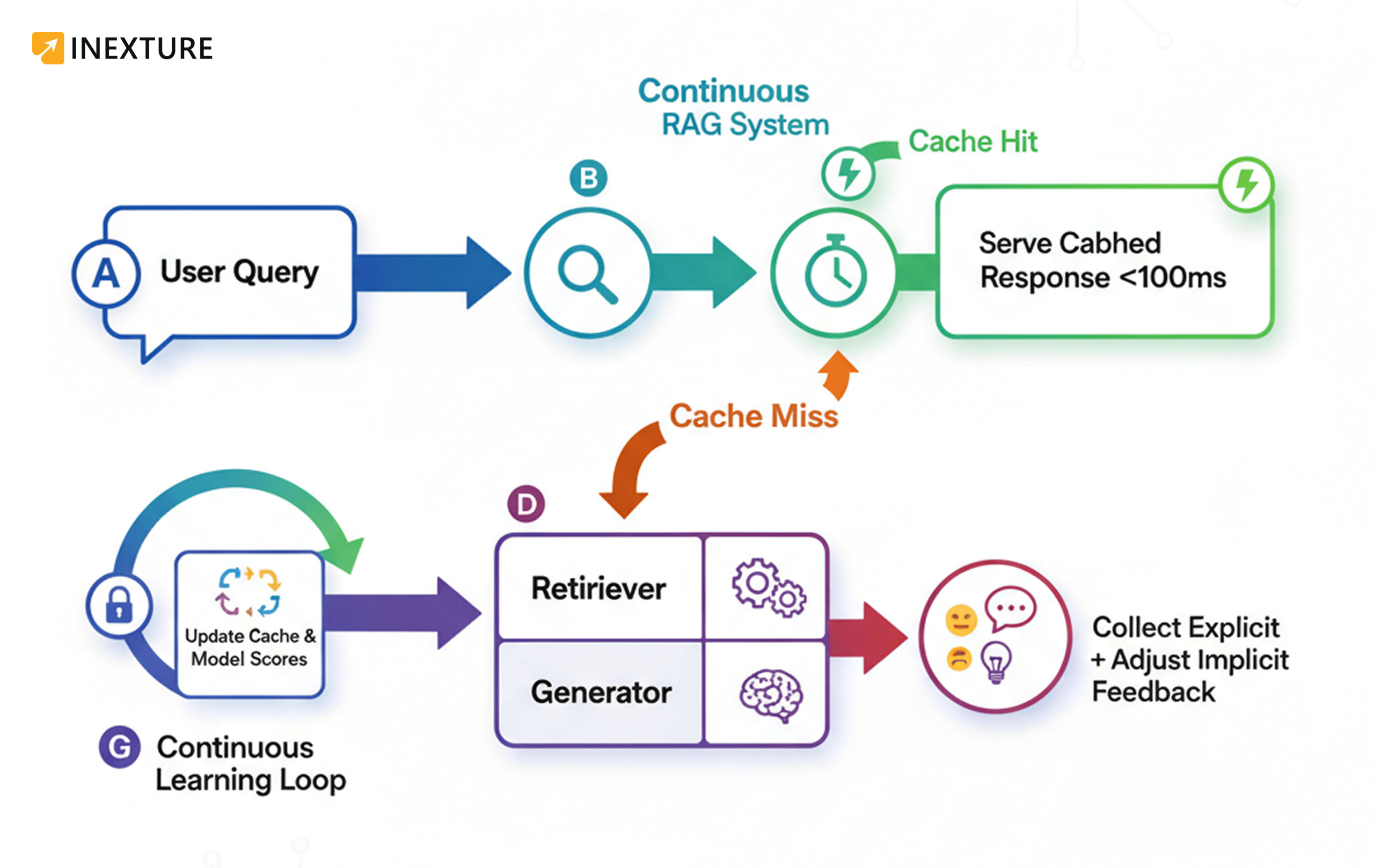 Architectural-View-Caching-Meets-Learning-RAG-diagram